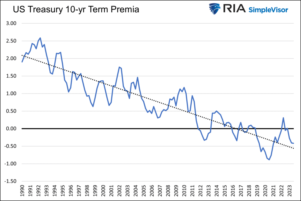 term premia treasuries