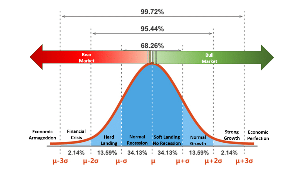 Probabilities of various outcomes when investing in the stock market.