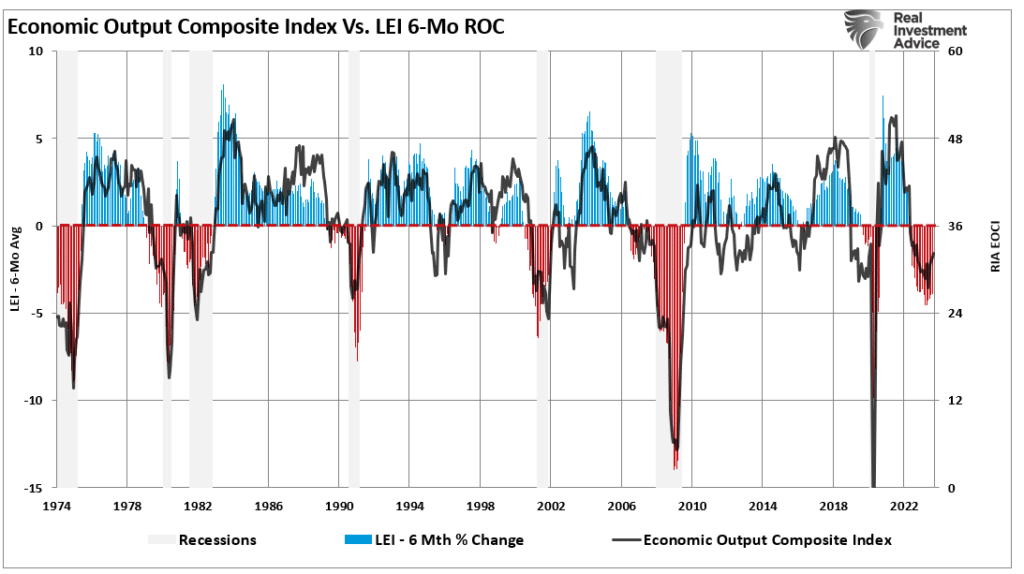 EOCI and LEI index vs recessions