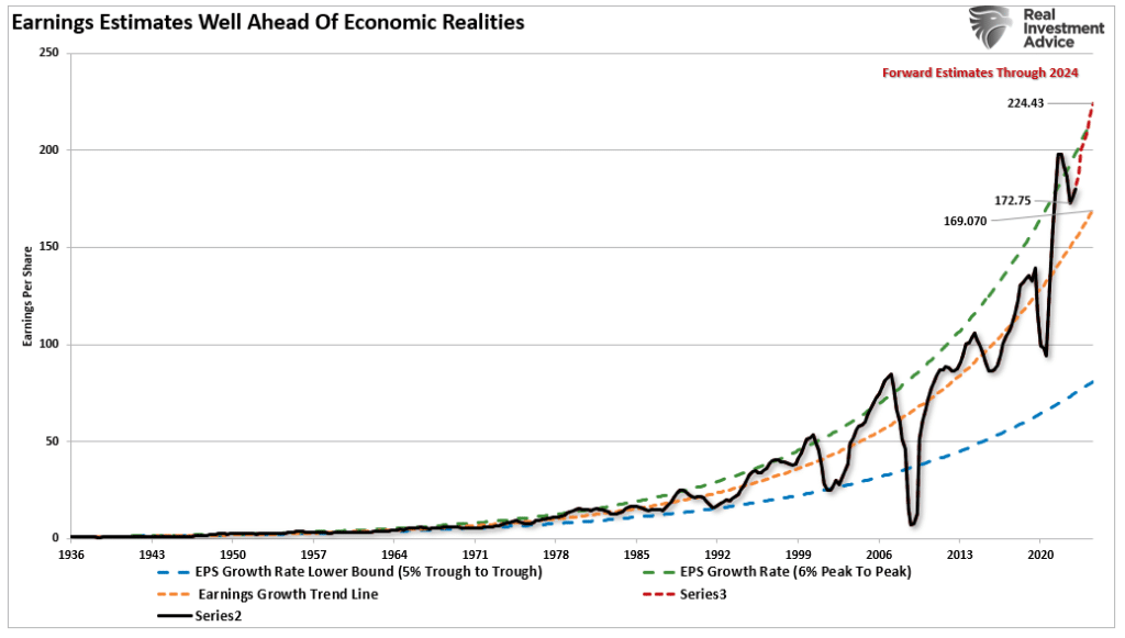 Chart of "Earnings Estimates Well Ahead Of Economic Realities" with data from 1936 to 2020.