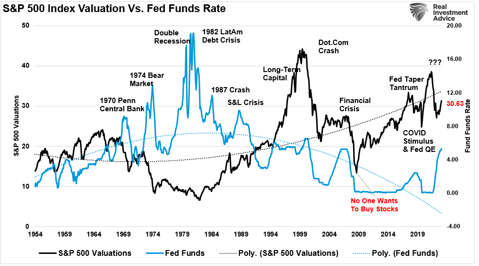 Chart of "S&P 500 Index Valuation Vs. Fed Funds Rate" with data from 1954 to 2019.