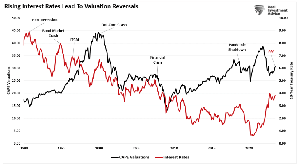 Chart of "Rising Interested Rates Lead To Valuation Reversals" with data from 1990 to 2020.