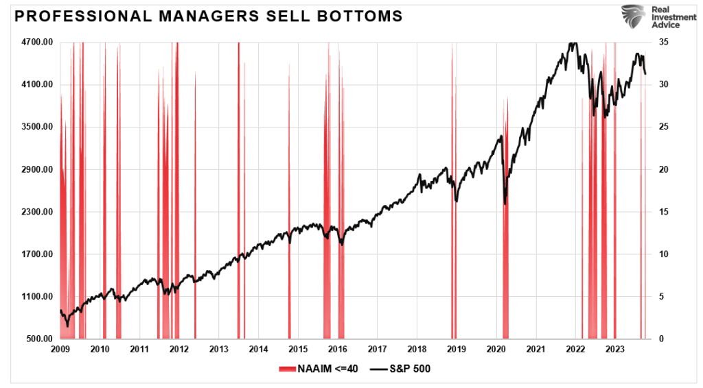 "Professional Managers Sell Bottoms" with data from 2009 to 2023.