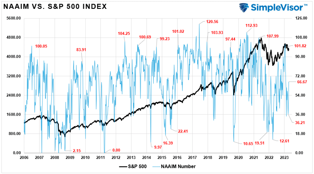 Chart of "NAAIM Vs. S&P 500 Index" with data from 2006 to 2023. 