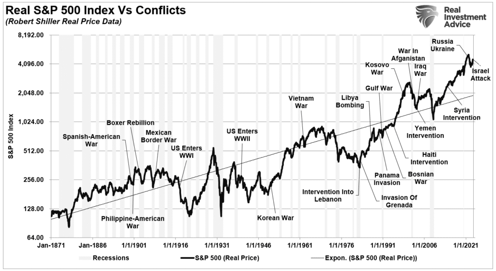 Chart of "Real S&P 500 Index Vs Conflicts" with data from Jan-1971 to Jan-2021.