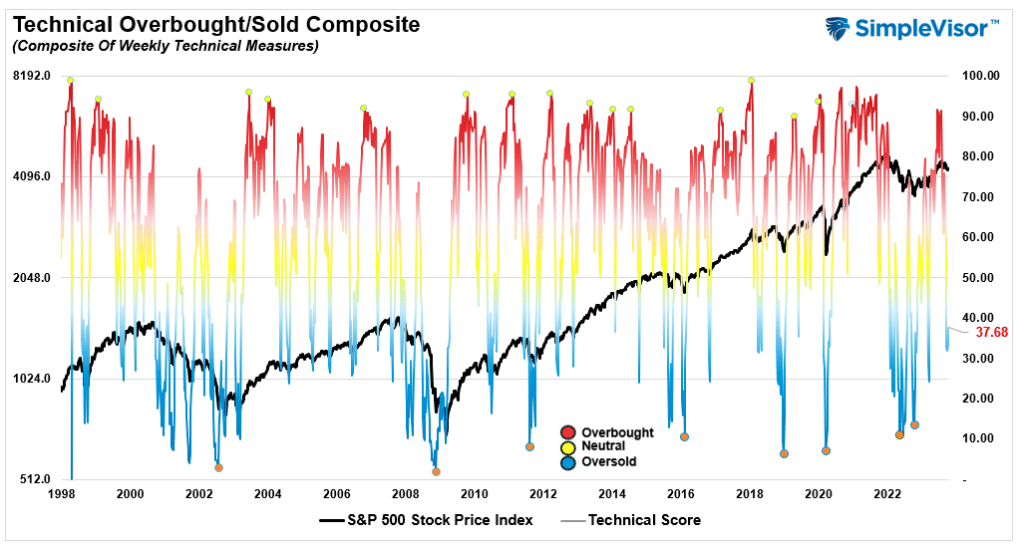 Chart of "Technical Overbought/Sold Composite" with data from 1998 to 2022.