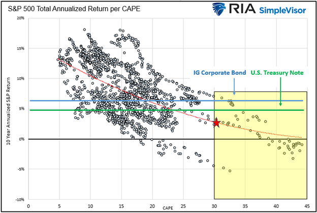 cape vs stocks and bonds ten year returns drawdowns