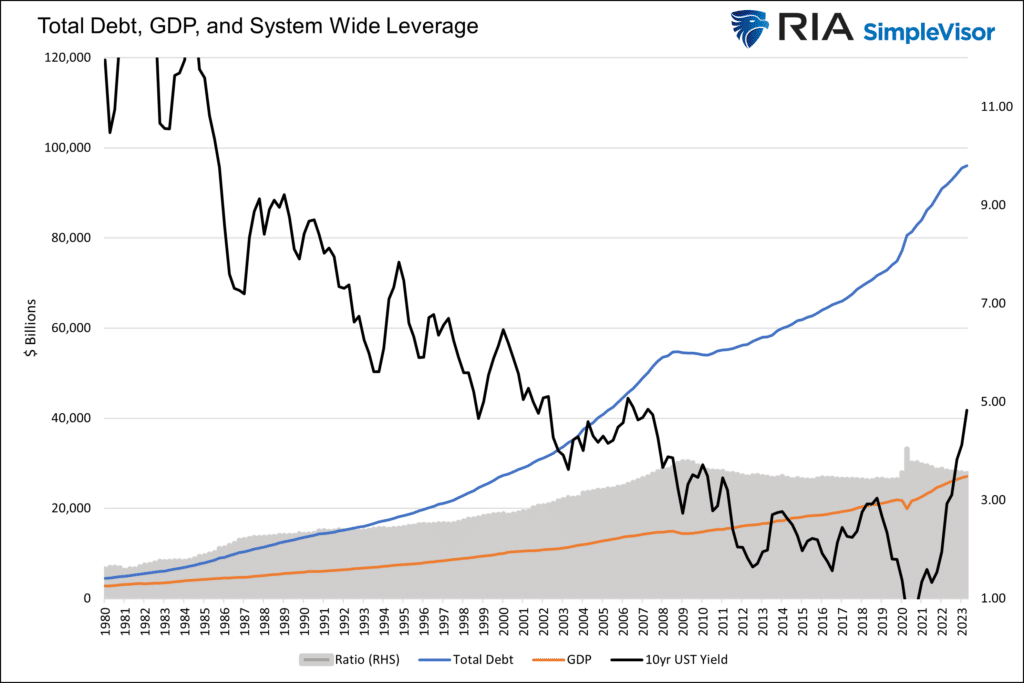 Chart of "Total Debt, GDP, and System Wide Leverage" with data from 1980 to 2023.