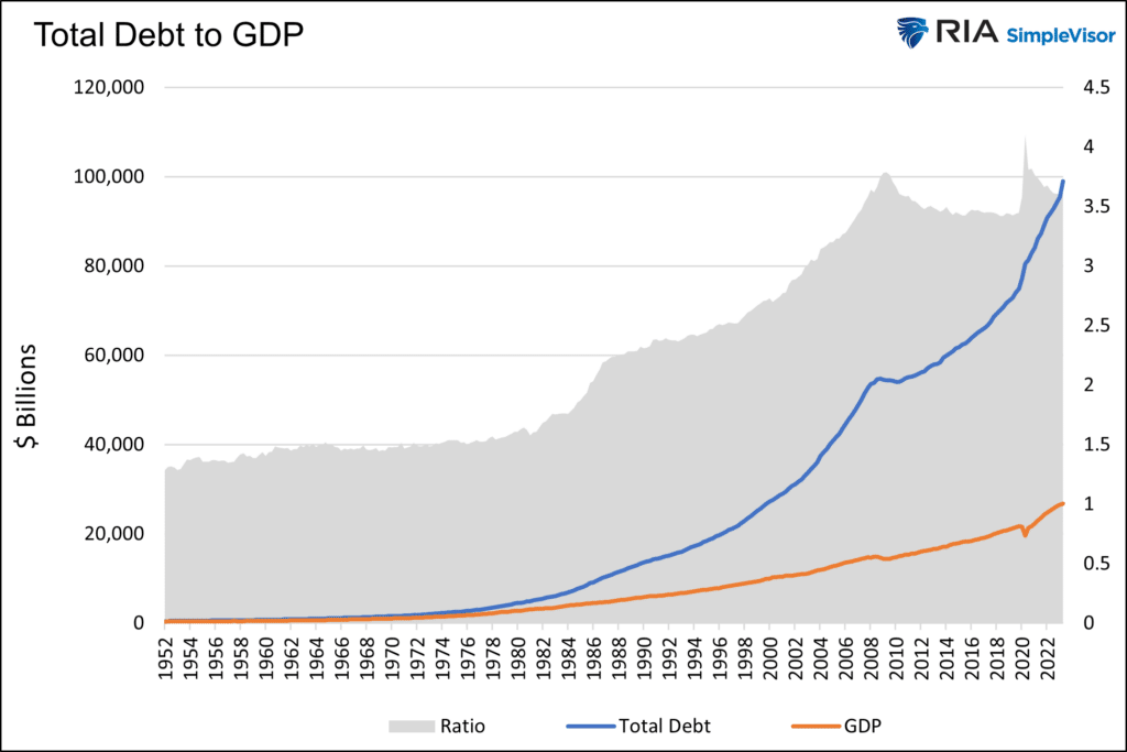 Chart of "Total Debt to GDP" with data from 1952 to 2022.