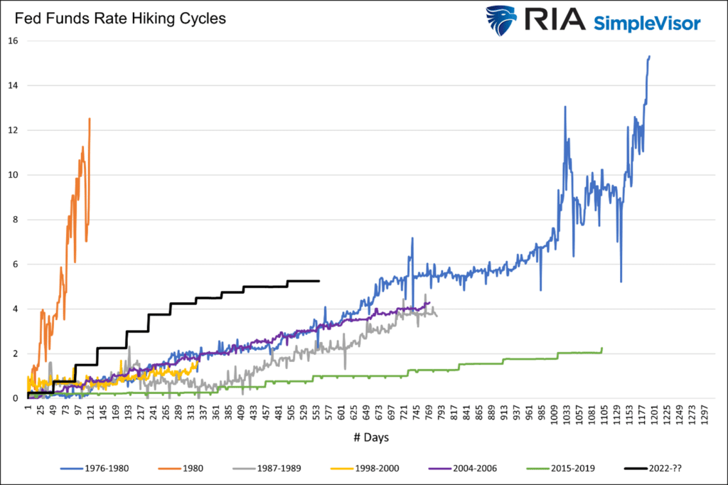 "Fed Funds Rate Hiking Cycles."