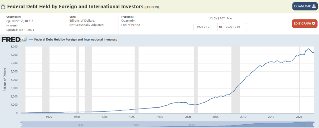 Federal Debt Held by Foreign and International Investors. 