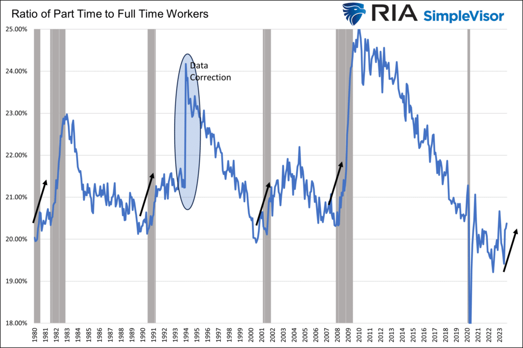 "Ratio of Part Time to Full Time Workers"
