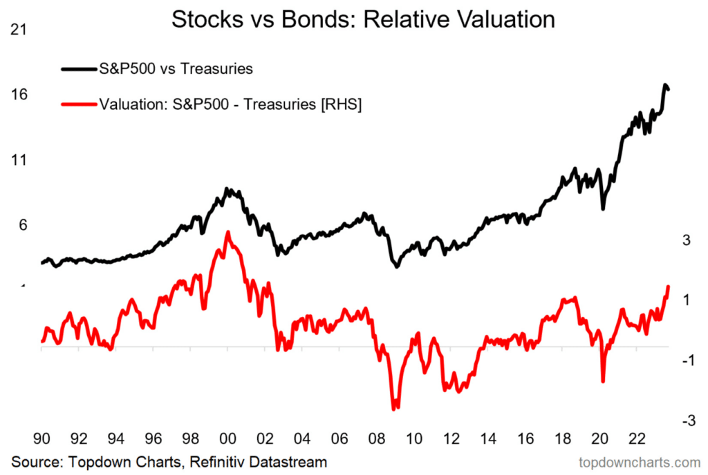 Stocks vs Bonds via Top Down Charts.