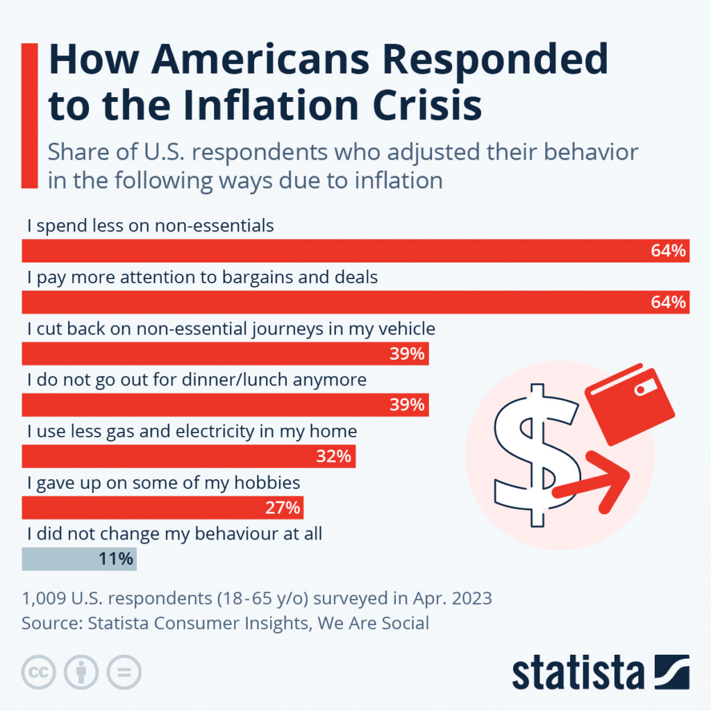 How Americans Responded To Inflation by Statista
