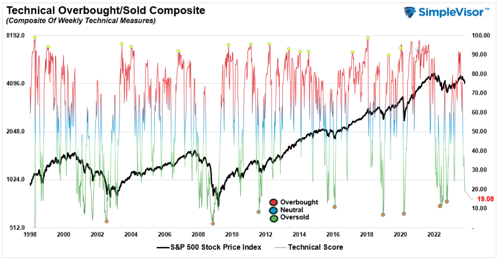 Chart of "Technical Overbought/Sold Composite" with data from 1998 to 2022. 