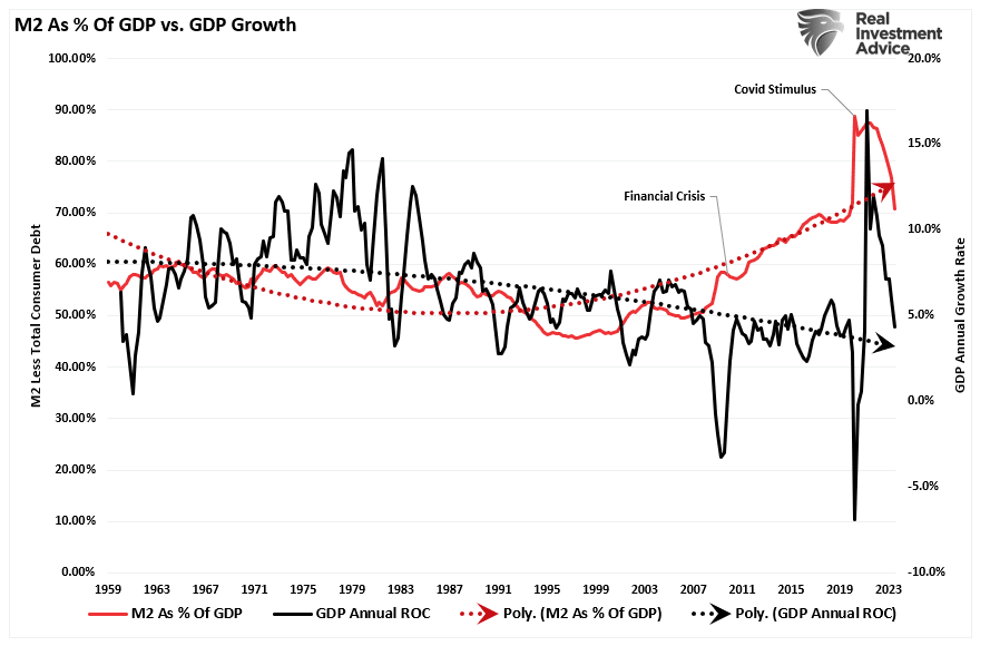 M2 as a percentage of GDP.