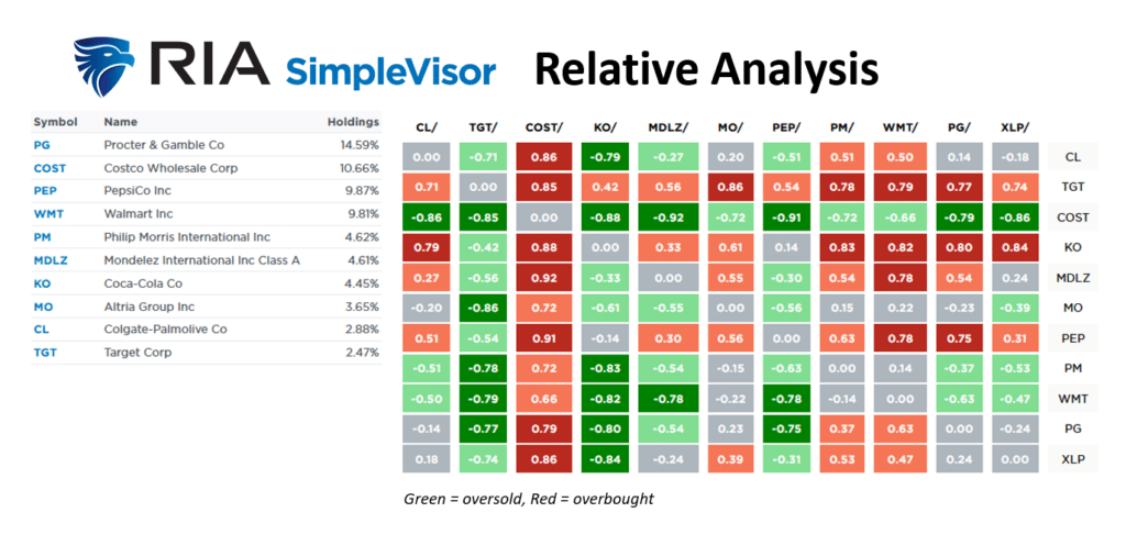 Staples relative analysis SimpleVisor.