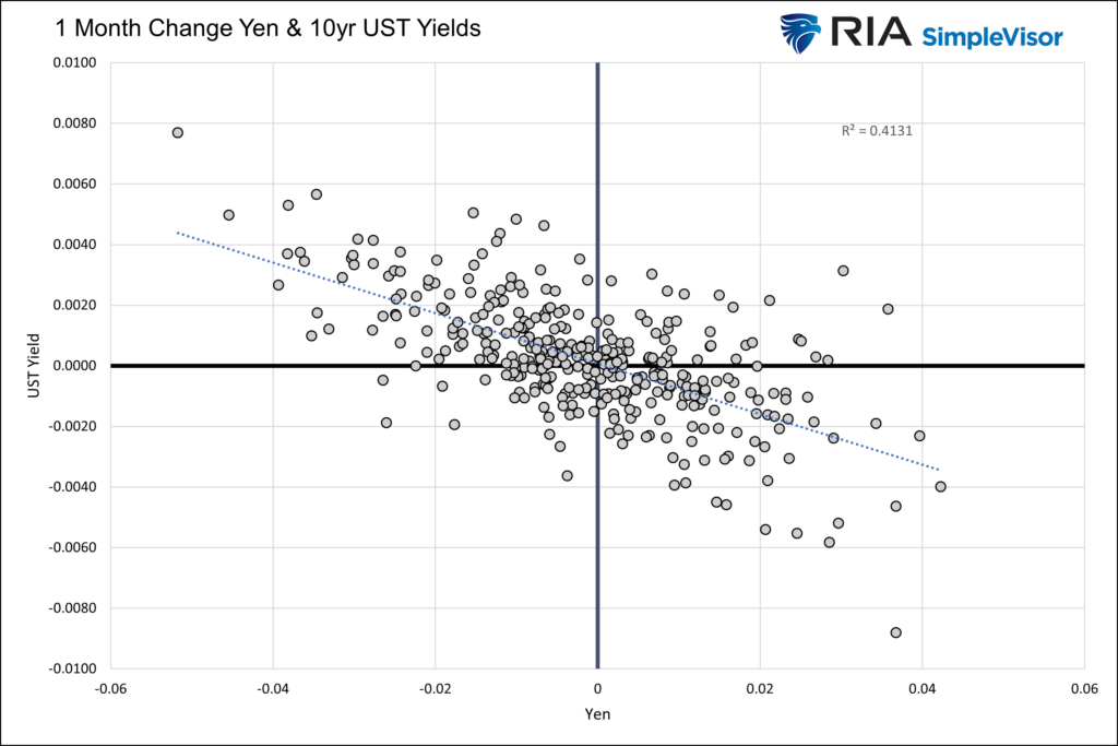 scatter plot yen vs yields