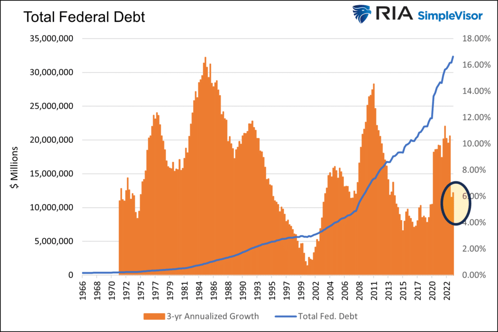 Chart of "Total Federal Debt" with data from 1966 to 2022.