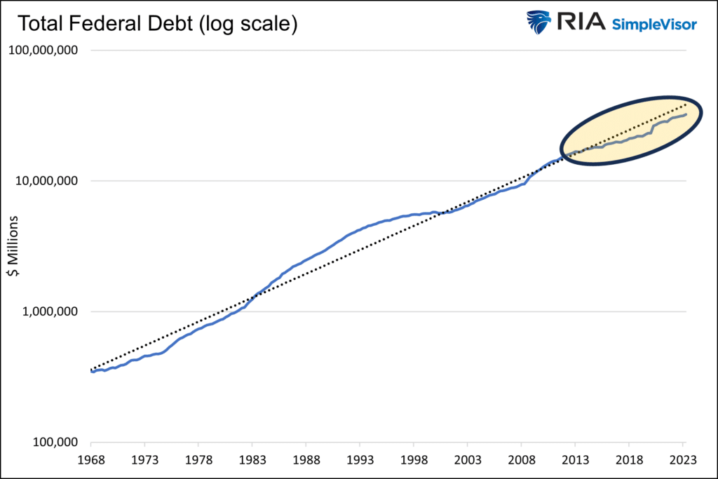 Chart of "Total Federal Debt" with data from 1968 to 2023.
