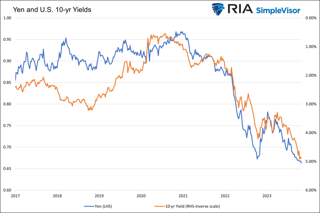 yen vs yields line graph