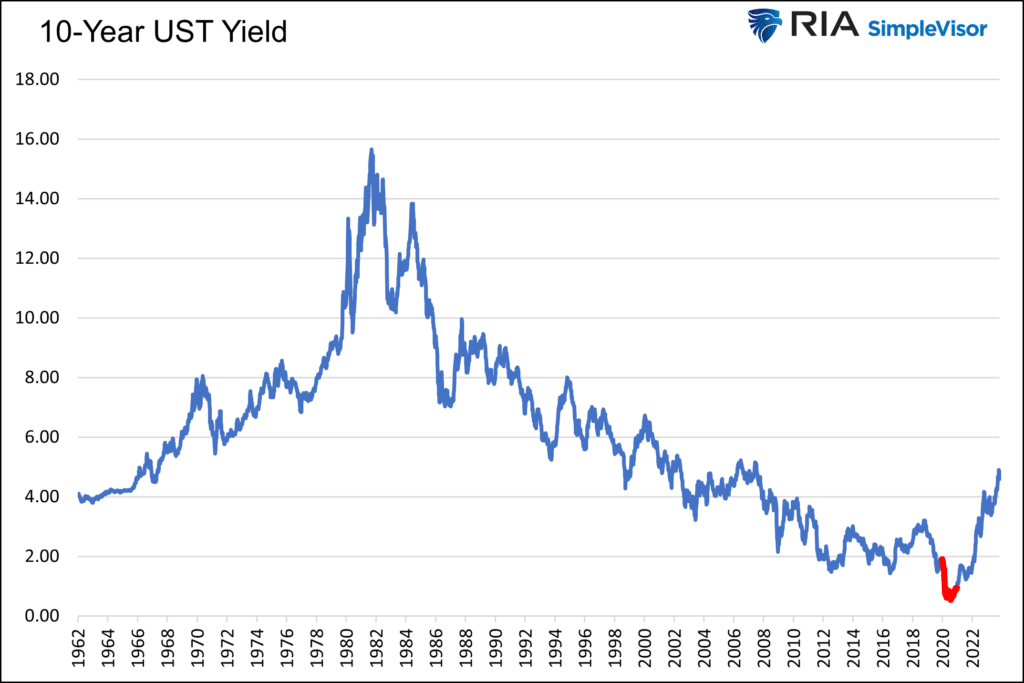 "10-Year UST Yield"