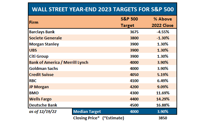 Wall Steet 2023 Year End Price Targets.