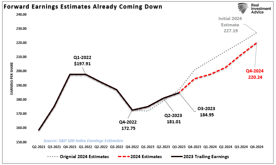 Chart of "Forward Earnings Estimates Already Coming Down" with data from Q2-2021 to Q4-2024.