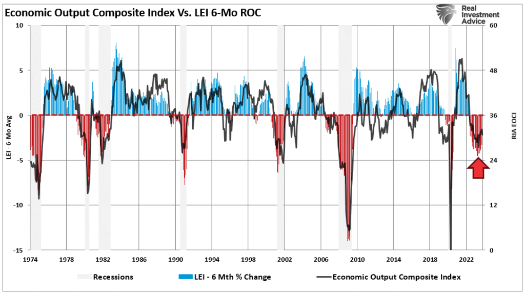 Economic output index vs LEI indicator and recession warnings.