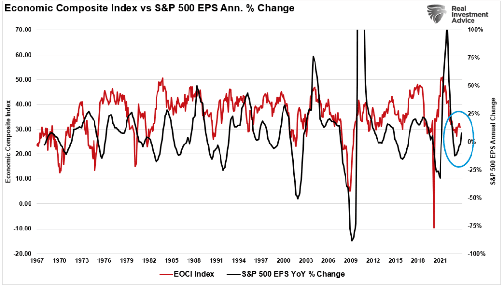 Economic composite vs S&P 500 index annual rate of change.