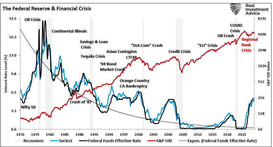 Federal Reserve rate hikes and market crisis events.