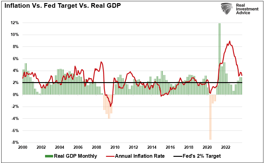 Chart of "Inflation Vs. Fed Target Vs. GDP" with data from 2000 to 2022.