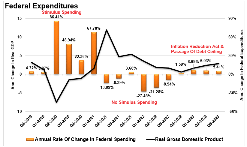 Federal Expenditures vs GDP.
