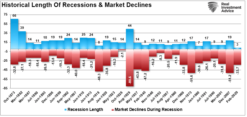 Historical length of economic recessions and market declines.