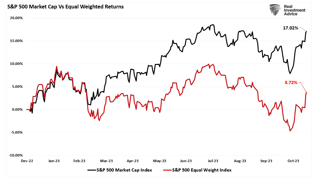 Chart of "S&P 500 Market Cap Vs Equal Weighted Returns" with data from Dec-22 to Oct-23.