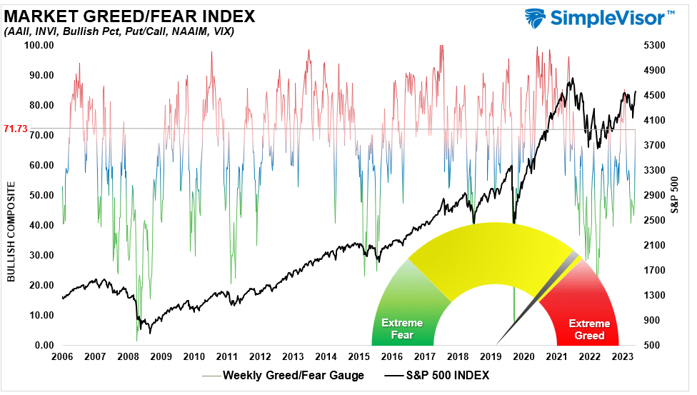 "Market Greed/Fear Index" with data from 2006 to 2023.