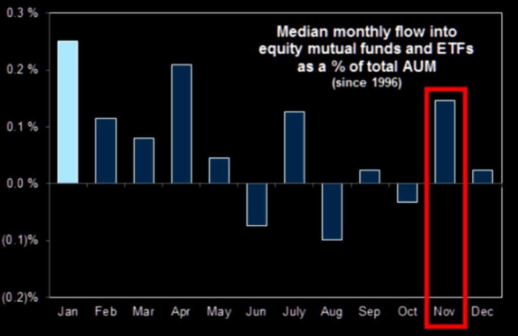 Median monthly flow into market indexes and ETFs