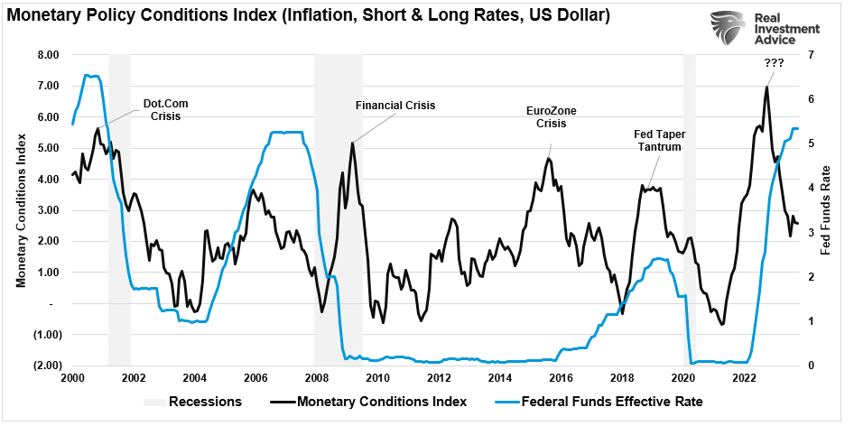 Graph of "Monetary Policy Conditions Index (Inflation, Short & Long Rates, US Dollar" with data from 2000 to 2022.