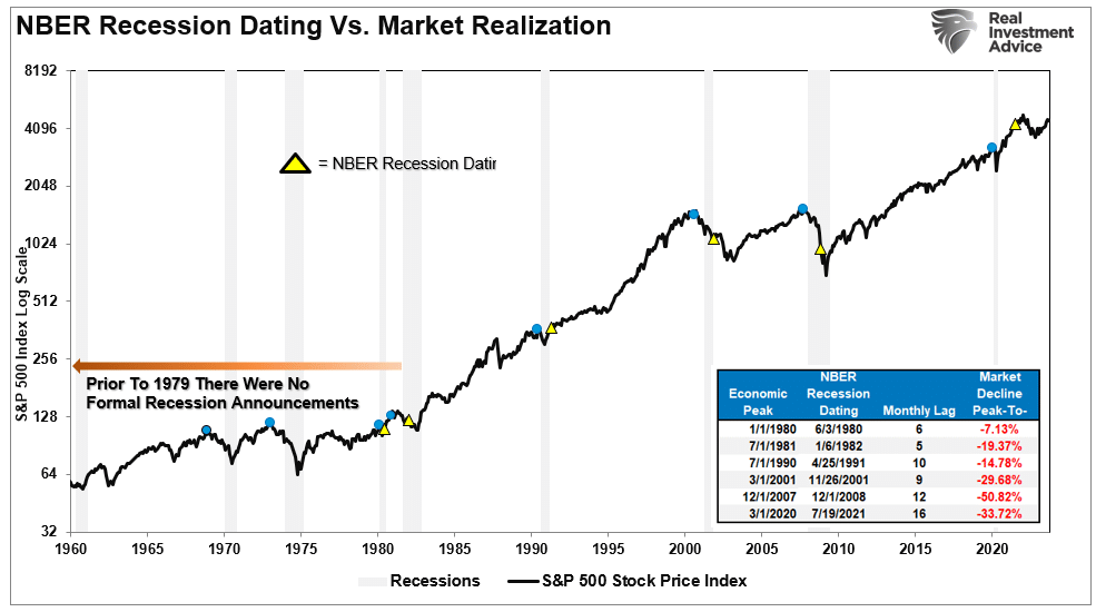 NBER Recession dating chart.