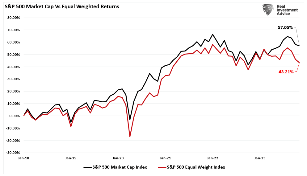 Chart of "S&P 500 Market Cap Vs Equal Weighted Returns" with data from Jan-18 to Jan-23. 