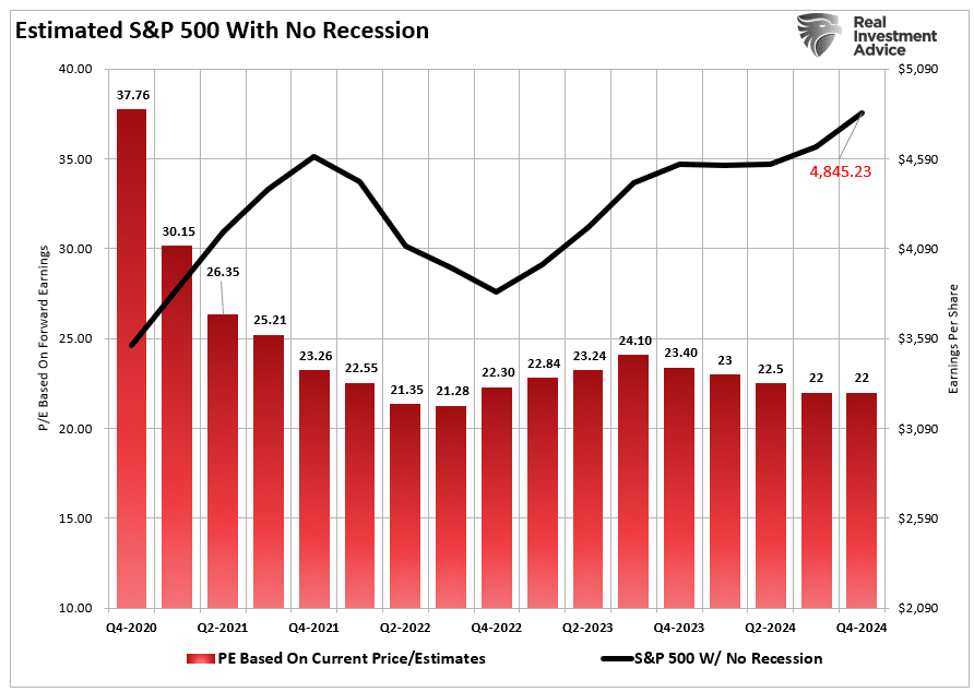 Estimates S&P 500 market target based on valuations with no recession.