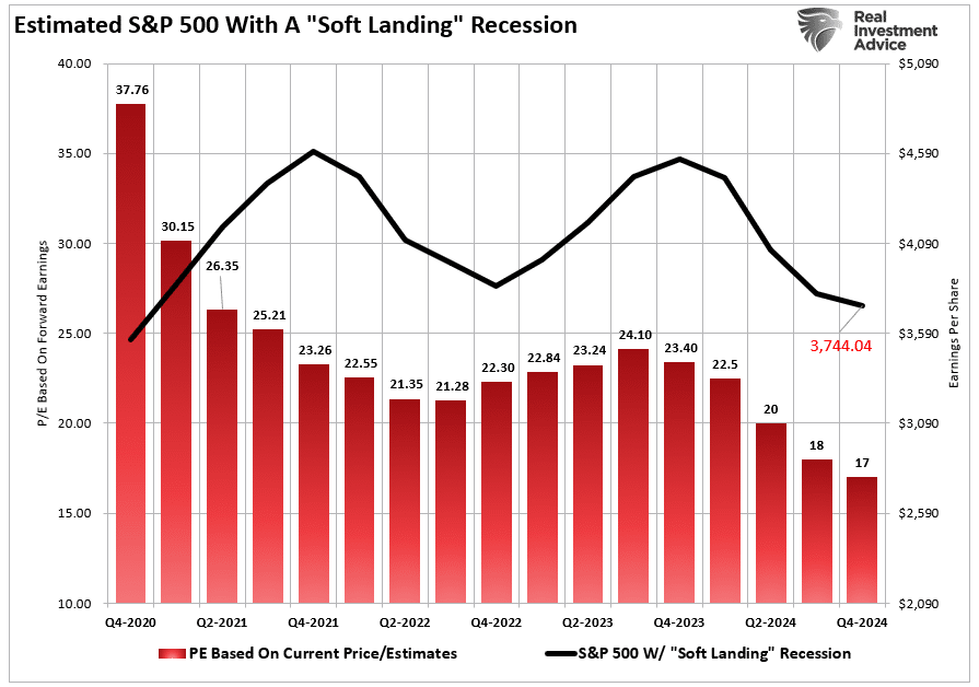 Estimates S&P 500 market target based on valuations with recession.