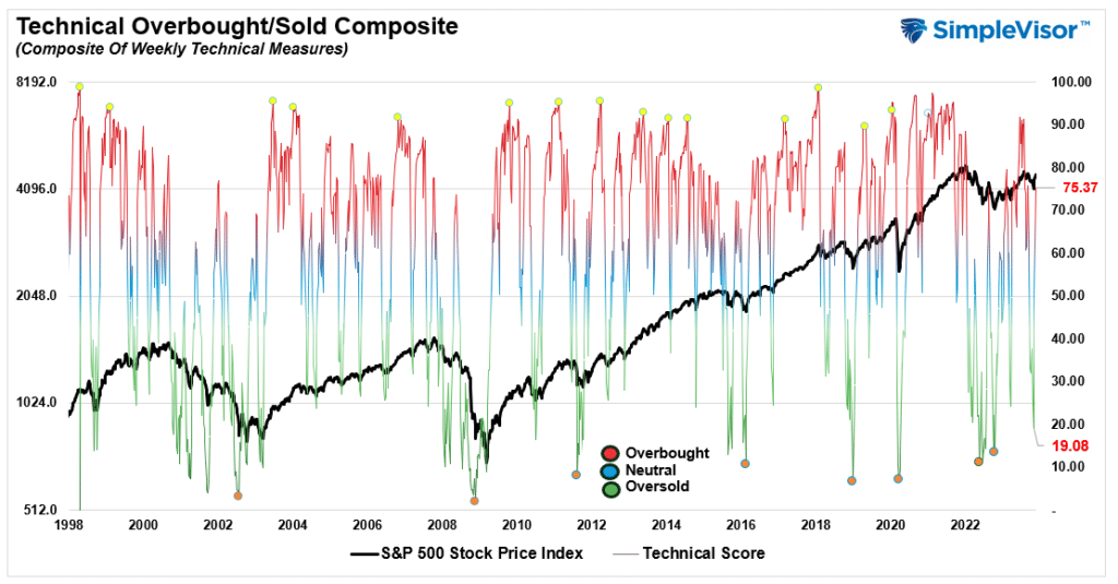 "Technical Overbought/Sold Composite" with data from 1998 to 2022.