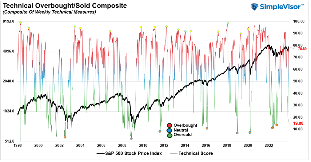 "Technical Overbought/Sold Composite" with data from 1998 to 2022.