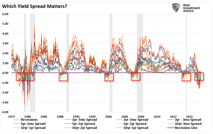 Yield curve analysis of 10-different spreads.