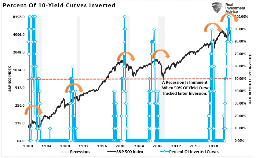 Composite yield curve inversion chart.