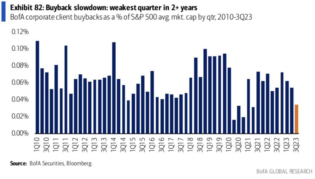 slowing buybacks