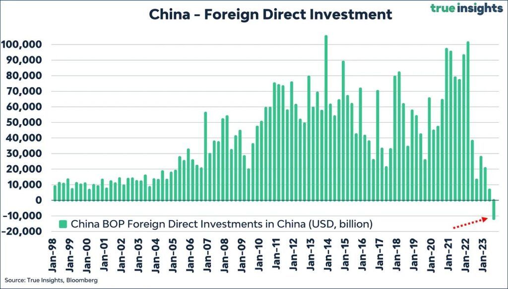 china foreign direct investment