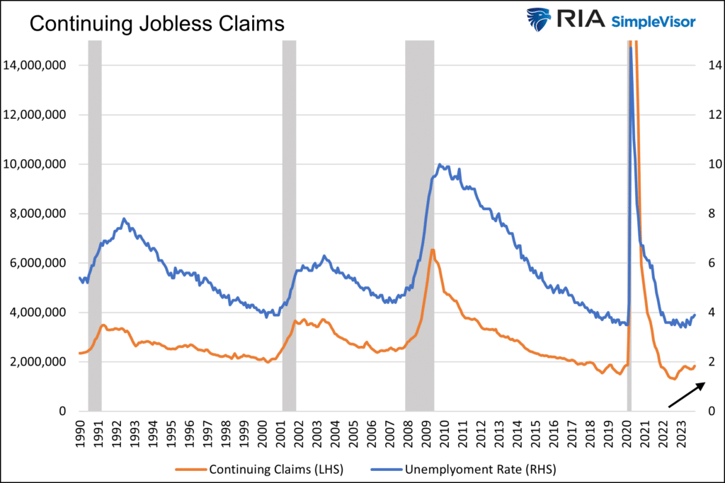 initial and continuing jobless claims jobs
