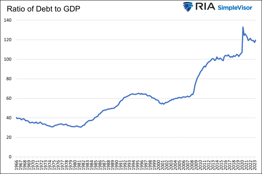 Chart of "Ratio of Debt to GDP."